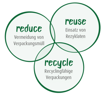 Develey-Nachhaltigkeit-reduce-reuse-recycle