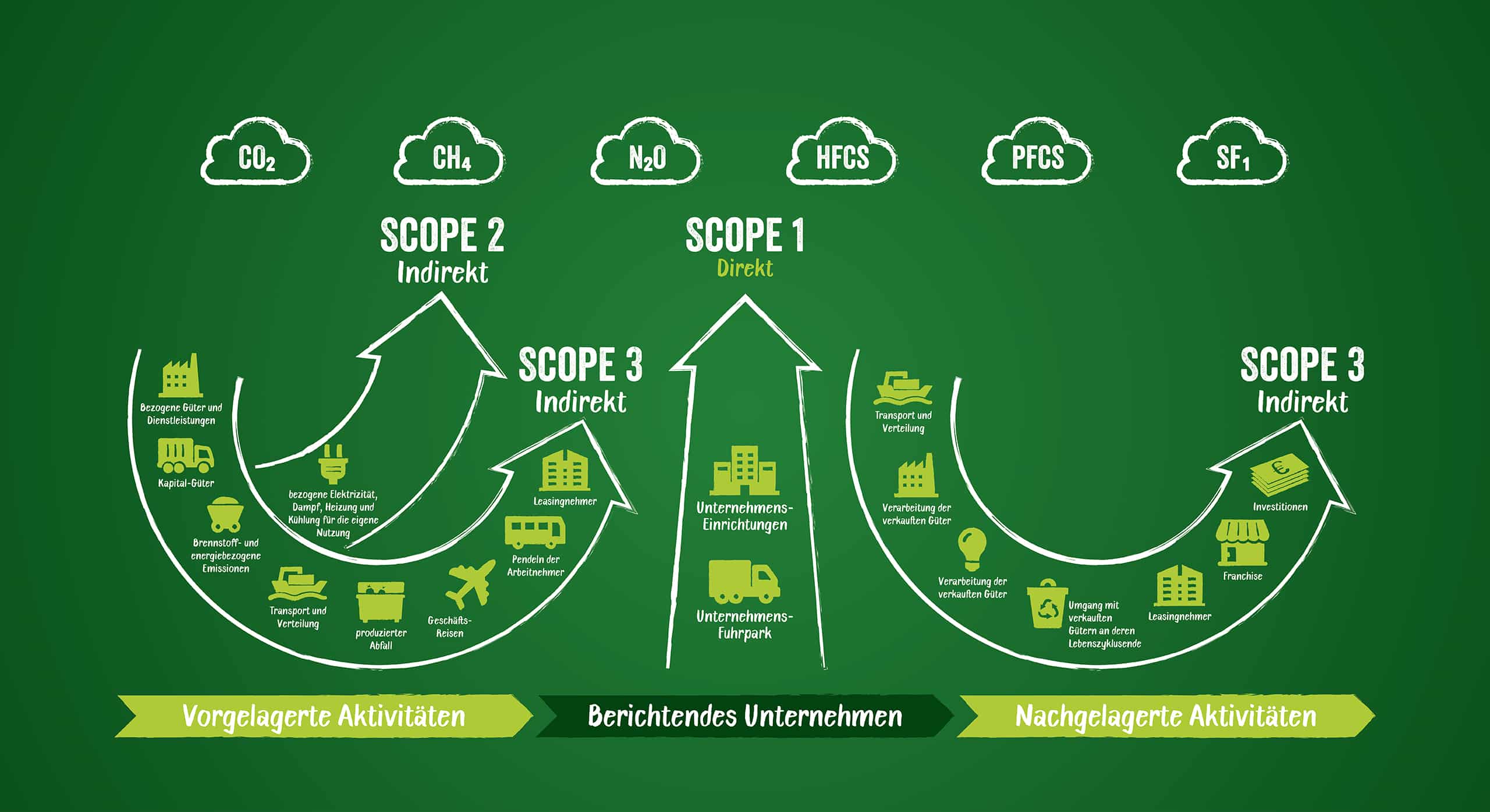 Develey Scopes Nachhaltigkeit